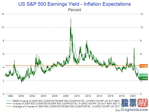 投资美股开户流程_标普500513500指数与10年盈亏平稳通胀预测之间的平均价差约为3.9%