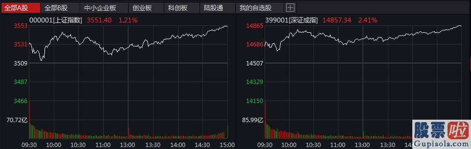 股票行情分析预测数学难度：今天销售市场还是涨多跌少