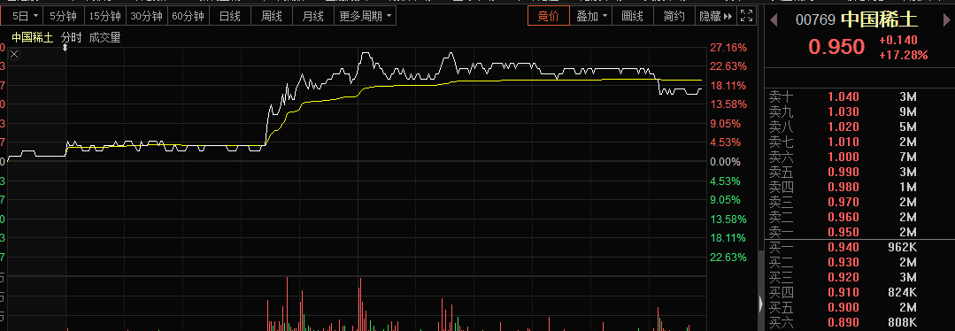 股票行情分析预测数学难度：今天销售市场还是涨多跌少