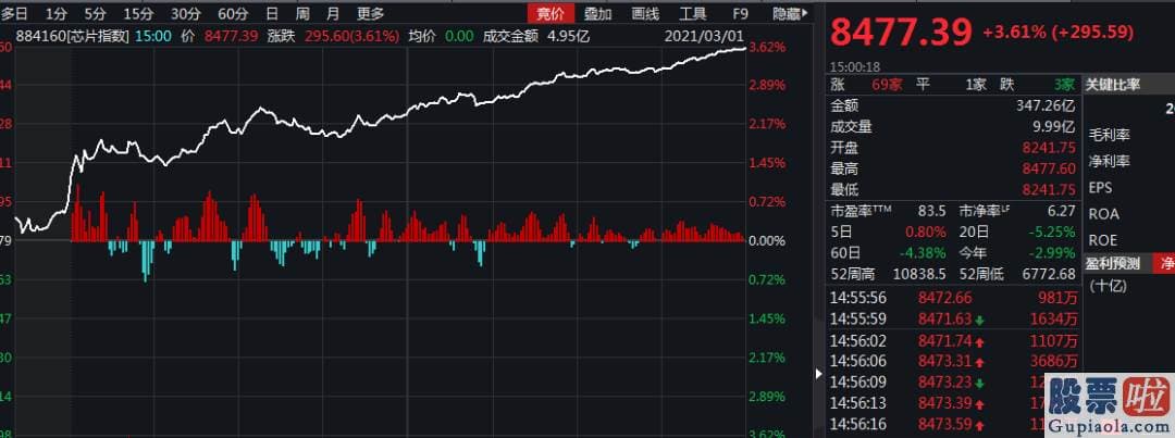 股票行情分析预测数学难度：今天销售市场还是涨多跌少