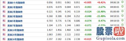 美股能长期投资吗-日内跌2.9个基点
