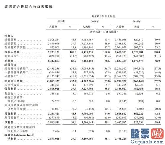 美股崩盘对投资的影响 线索服务收入减少乃关键由于经销商客户数量由2019年的27100名减少至2020年的24517名