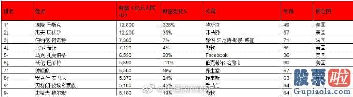 美股最大个人投资_胡润钻研院公布2021胡润全球富豪榜