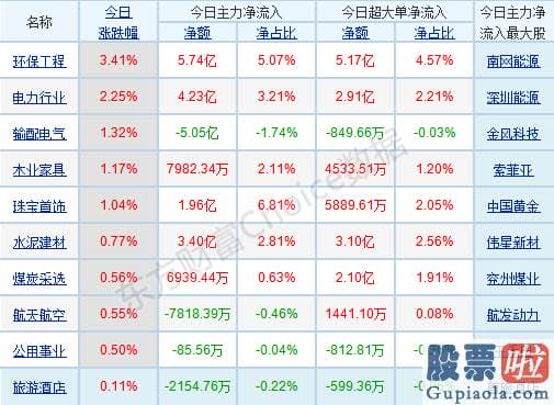 股市预测分析图-p北向资金pp概念版块下滑榜前十pp概念版块上涨幅度榜前十pp主力净流出前十pp股票监控pp主力净流入前十p