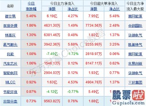 股市预测分析图-p北向资金pp概念版块下滑榜前十pp概念版块上涨幅度榜前十pp主力净流出前十pp股票监控pp主力净流入前十p