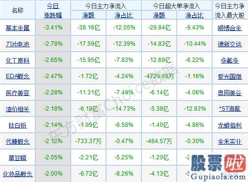 股市预测分析图-p北向资金pp概念版块下滑榜前十pp概念版块上涨幅度榜前十pp主力净流出前十pp股票监控pp主力净流入前十p