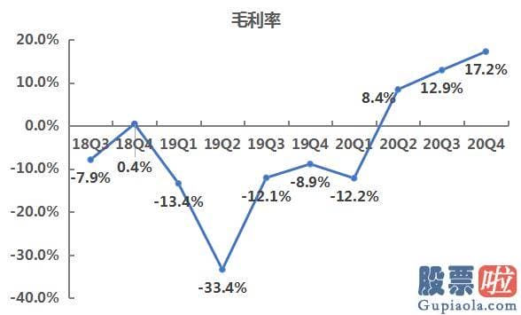 香港换汇投资美股-毛利率提升突出