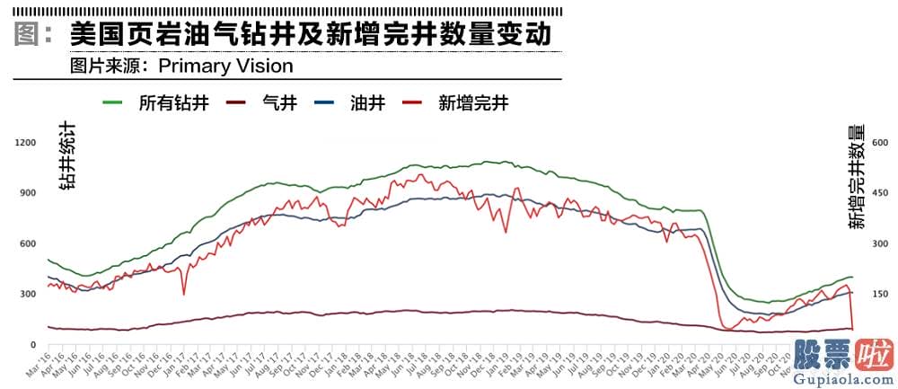 美股适合做价值投资吗-但一方面美国页岩油气产量一日千里