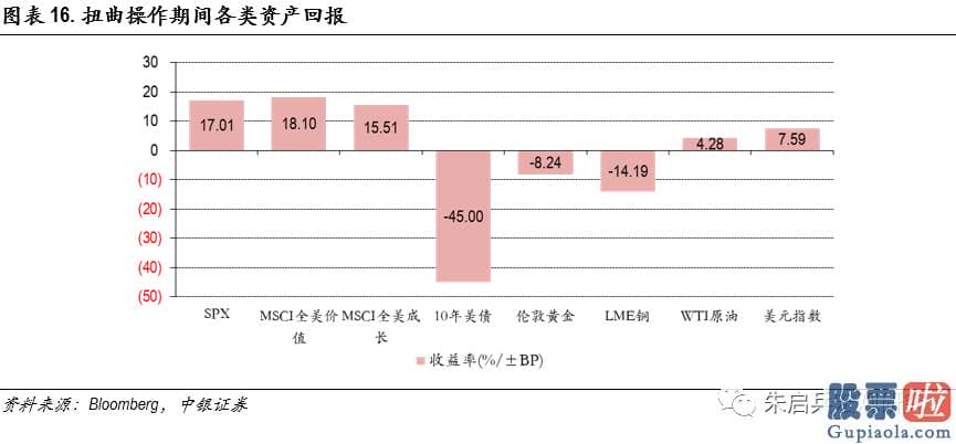 投资港股美股的建议 长短端利率的分道扬镳