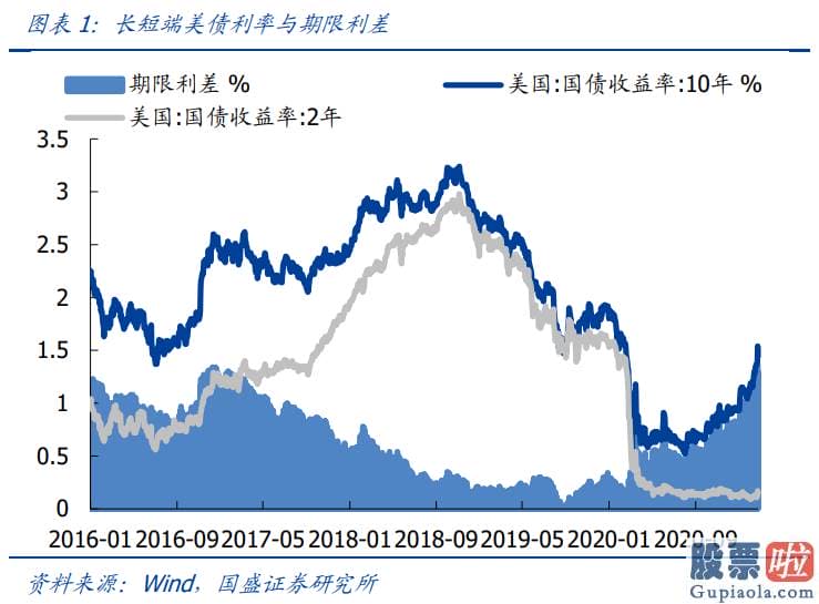 中国人如何投资美股：2000年以来