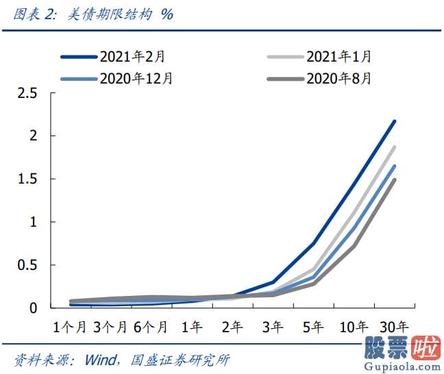 中国人如何投资美股：2000年以来