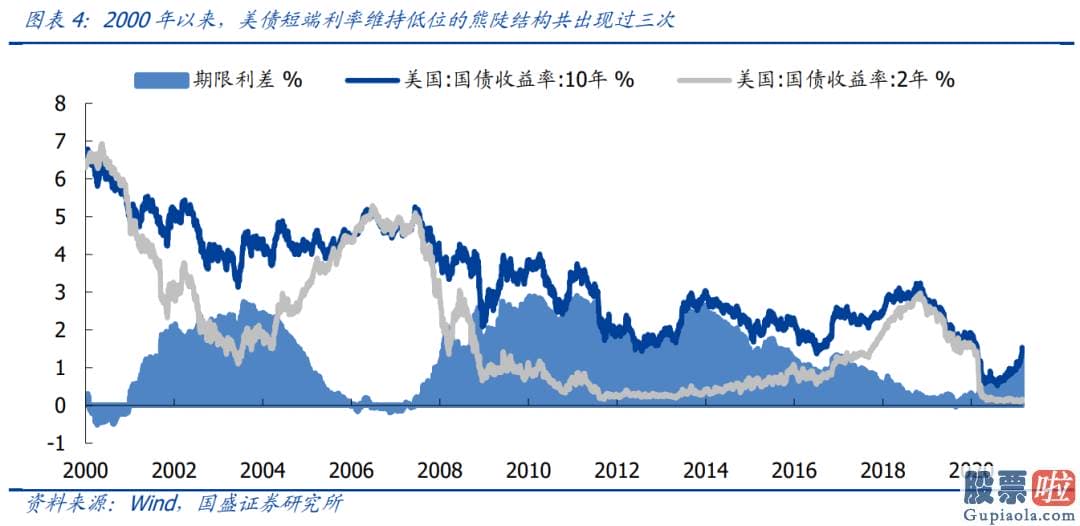 中国人如何投资美股：2000年以来