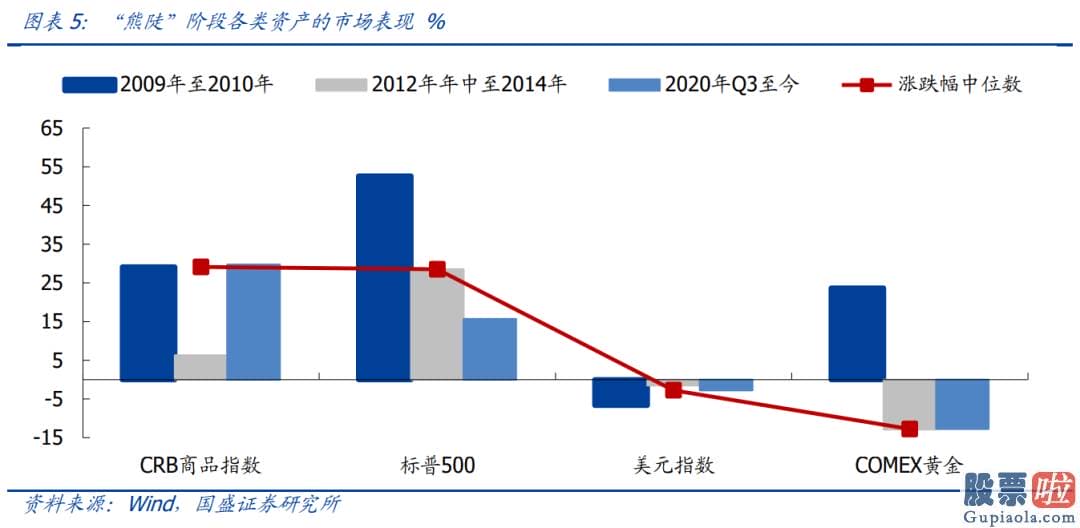 中国人如何投资美股：2000年以来