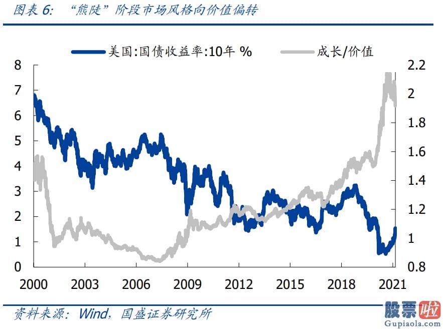 中国人如何投资美股：2000年以来