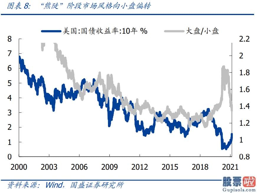 中国人如何投资美股：2000年以来