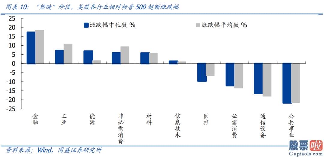 中国人如何投资美股：2000年以来