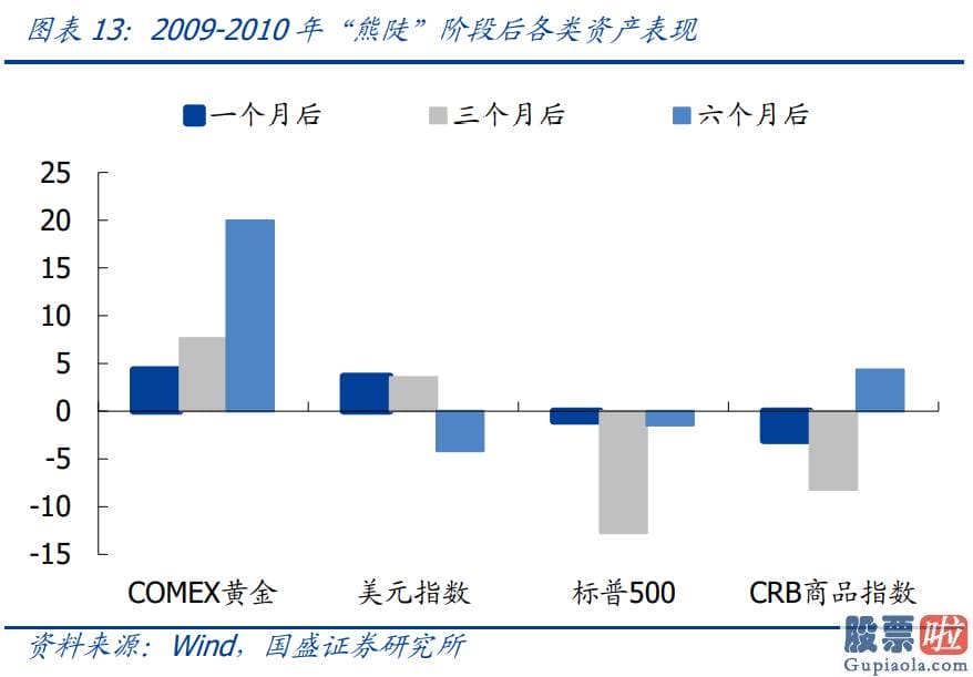 中国人如何投资美股：2000年以来