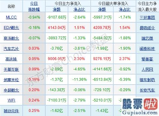 今日股市大盘分析预测：销售市场总体表现积极