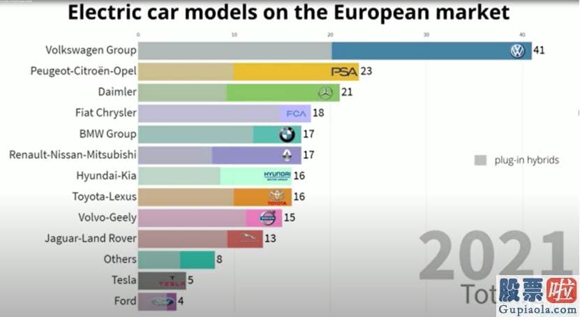 投资美股 骗局 特斯拉曾轻松登顶欧洲电动汽车排行榜