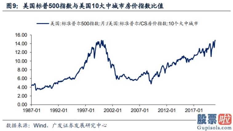 投资美股证监会_美国股市与房市存有大概10年的轮动