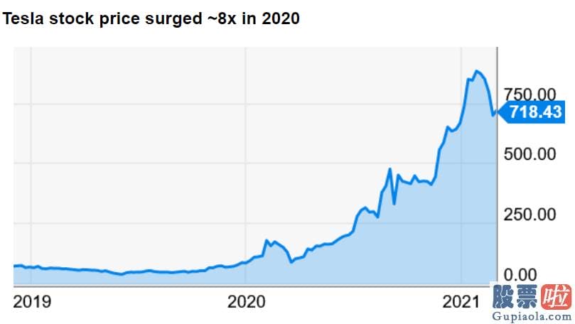 美股行情最新行情：估计特斯拉和比亚迪002594等领先电动汽车股票的上涨幅度将远不如此前般疯狂