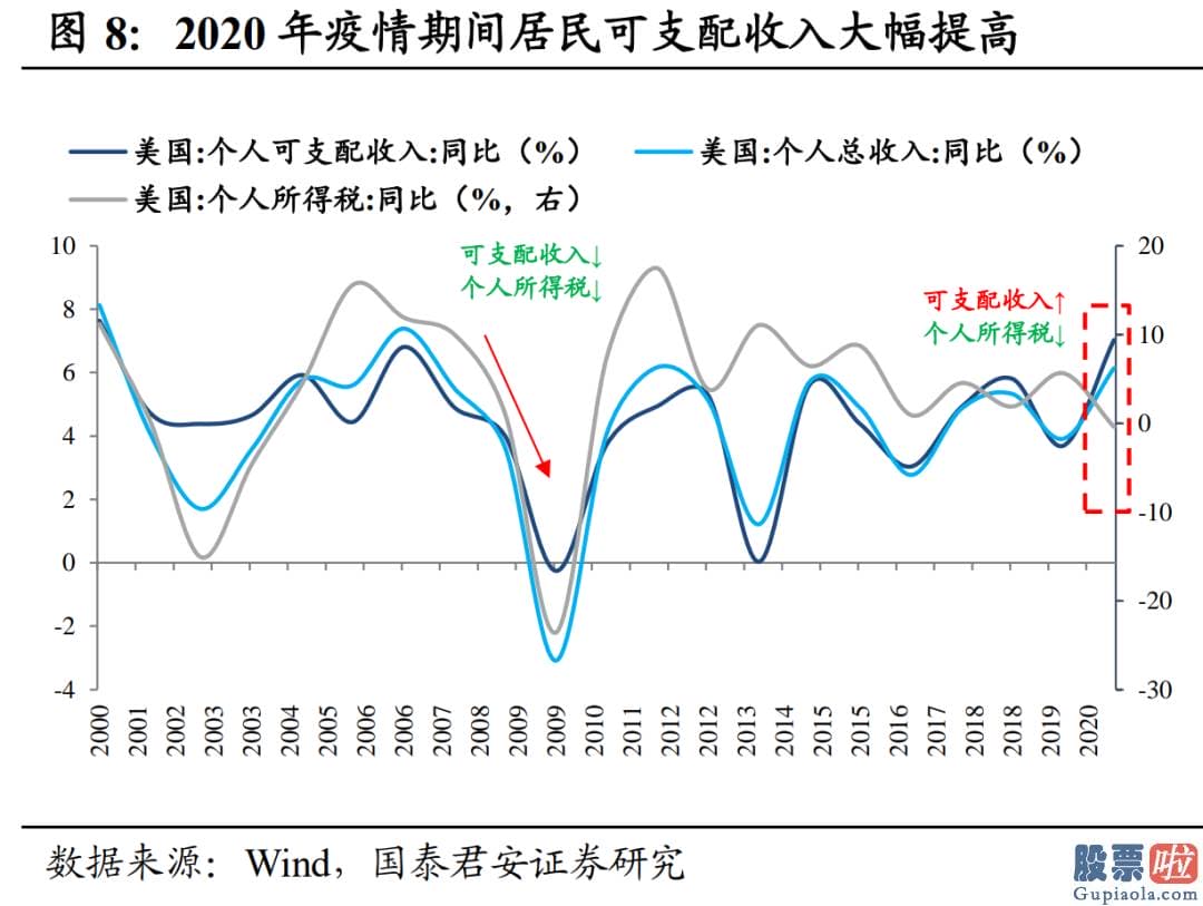 国外公司投资美股税收-居民资产大幅增值