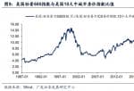 投资美股证监会_美国股市与房市存有大概10年的轮动