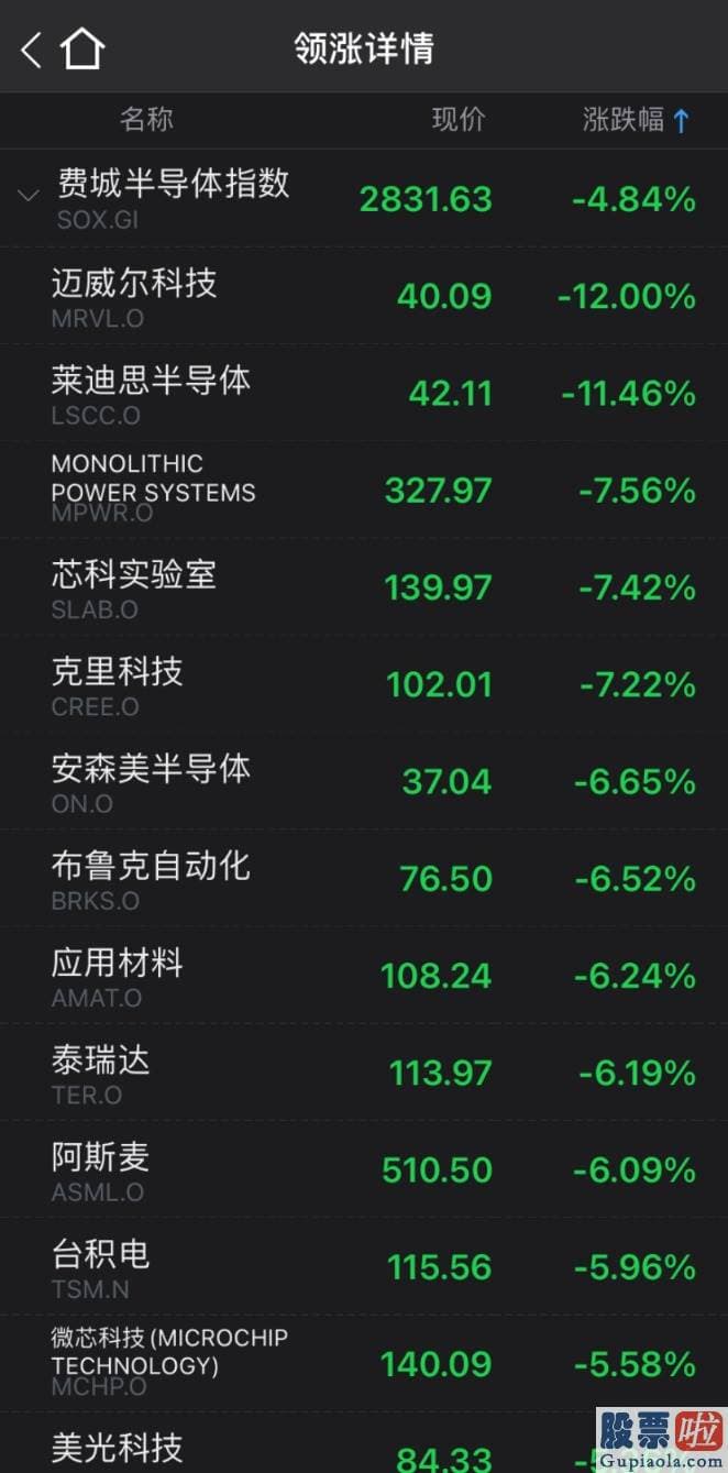 美股买跌投资回报比例_自2月16日开启此波回调迄今