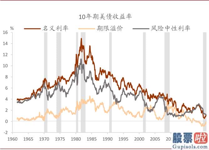 美股有投资价值吗-有钻研表明期限溢价而非风险中性利率是美债利率通过流动性和风险偏好进行国际传导的渠道