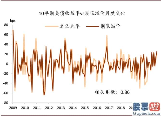 美股有投资价值吗-有钻研表明期限溢价而非风险中性利率是美债利率通过流动性和风险偏好进行国际传导的渠道