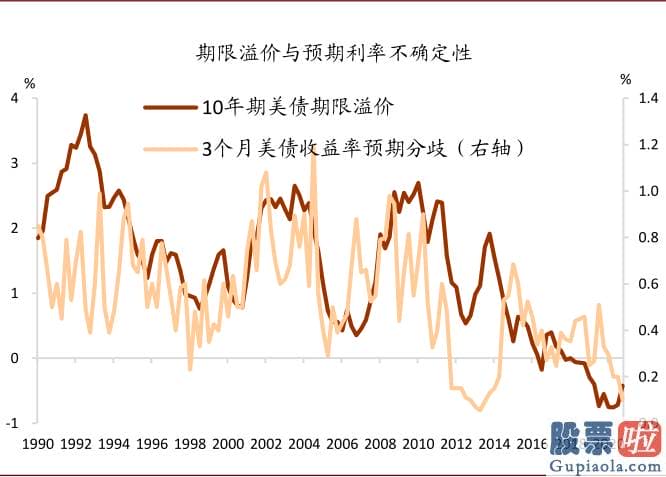 美股有投资价值吗-有钻研表明期限溢价而非风险中性利率是美债利率通过流动性和风险偏好进行国际传导的渠道