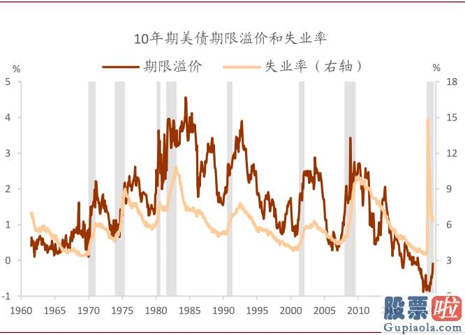 美股有投资价值吗-有钻研表明期限溢价而非风险中性利率是美债利率通过流动性和风险偏好进行国际传导的渠道