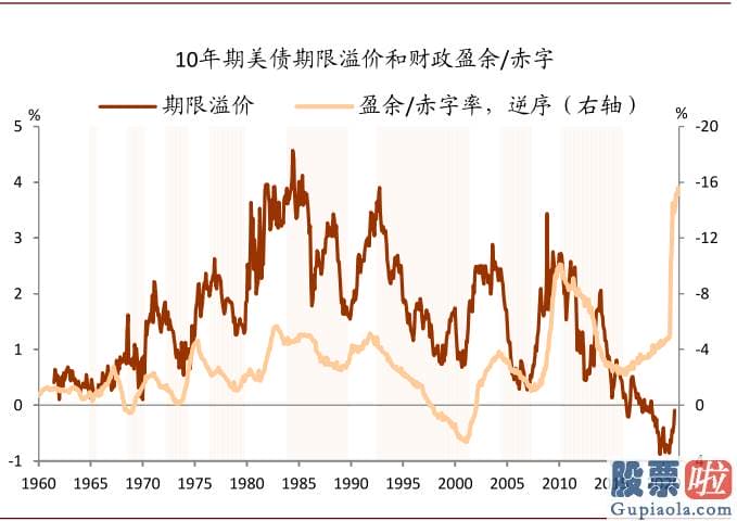 美股有投资价值吗-有钻研表明期限溢价而非风险中性利率是美债利率通过流动性和风险偏好进行国际传导的渠道