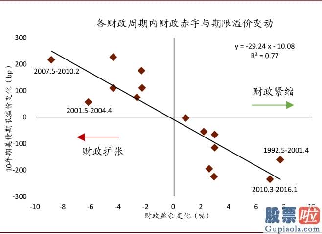 美股有投资价值吗-有钻研表明期限溢价而非风险中性利率是美债利率通过流动性和风险偏好进行国际传导的渠道