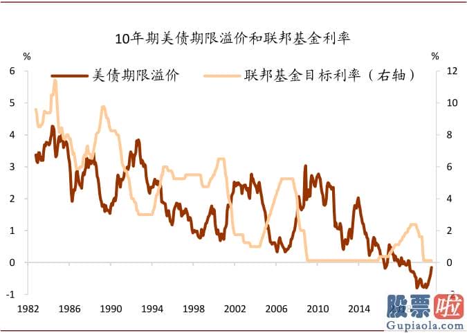 美股有投资价值吗-有钻研表明期限溢价而非风险中性利率是美债利率通过流动性和风险偏好进行国际传导的渠道