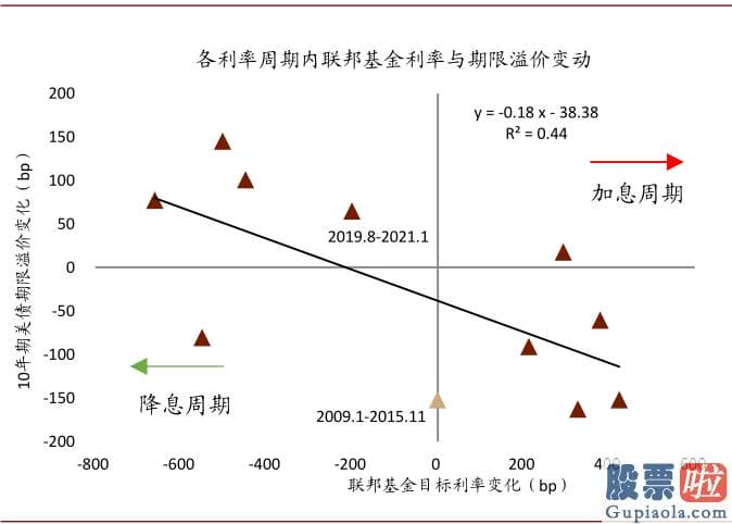 美股有投资价值吗-有钻研表明期限溢价而非风险中性利率是美债利率通过流动性和风险偏好进行国际传导的渠道