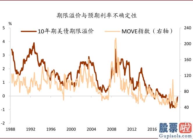 美股有投资价值吗-有钻研表明期限溢价而非风险中性利率是美债利率通过流动性和风险偏好进行国际传导的渠道