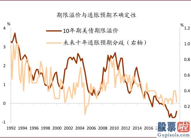 美股有投资价值吗-有钻研表明期限溢价而非风险中性利率是美债利率通过流动性和风险偏好进行国际传导的渠道