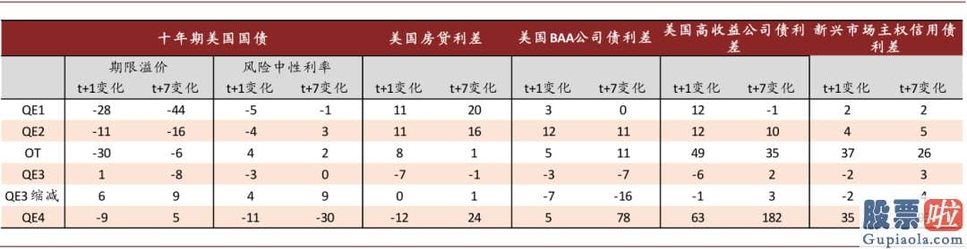 美股有投资价值吗-有钻研表明期限溢价而非风险中性利率是美债利率通过流动性和风险偏好进行国际传导的渠道