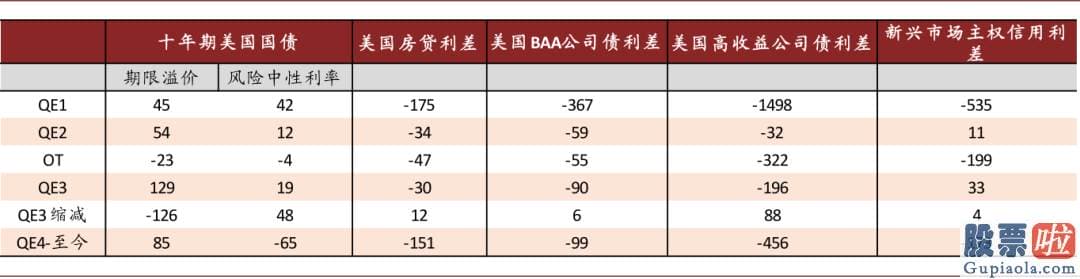 美股有投资价值吗-有钻研表明期限溢价而非风险中性利率是美债利率通过流动性和风险偏好进行国际传导的渠道