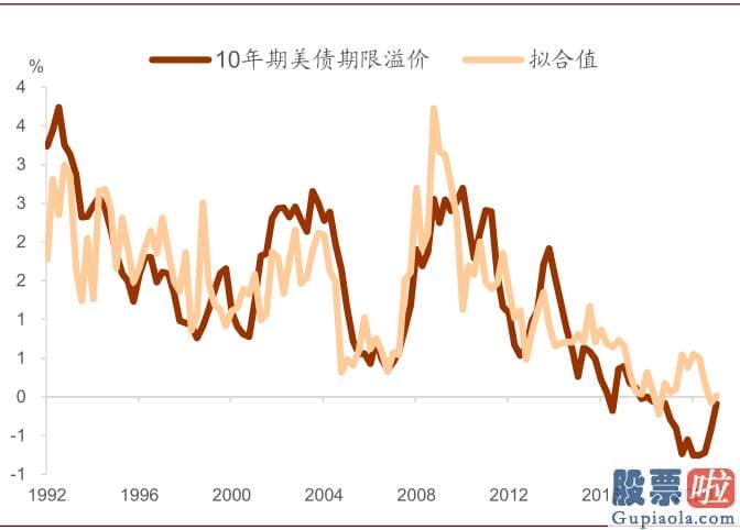 美股有投资价值吗-有钻研表明期限溢价而非风险中性利率是美债利率通过流动性和风险偏好进行国际传导的渠道