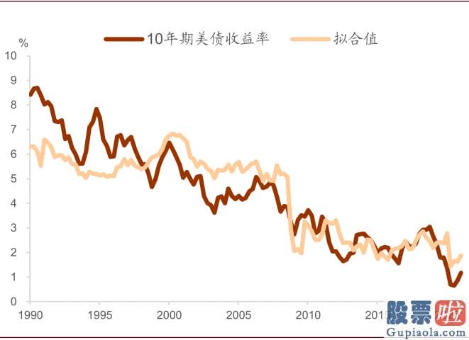 美股有投资价值吗-有钻研表明期限溢价而非风险中性利率是美债利率通过流动性和风险偏好进行国际传导的渠道