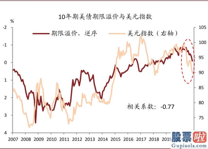 美股有投资价值吗-有钻研表明期限溢价而非风险中性利率是美债利率通过流动性和风险偏好进行国际传导的渠道