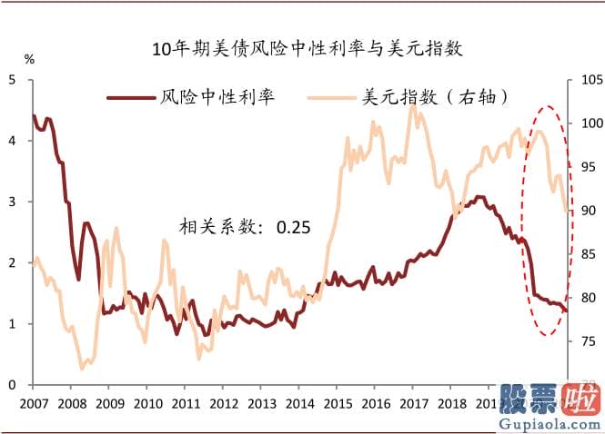 美股有投资价值吗-有钻研表明期限溢价而非风险中性利率是美债利率通过流动性和风险偏好进行国际传导的渠道