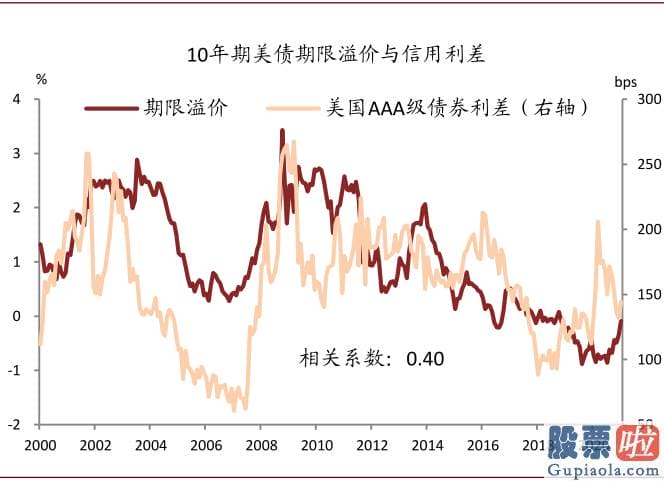 美股有投资价值吗-有钻研表明期限溢价而非风险中性利率是美债利率通过流动性和风险偏好进行国际传导的渠道