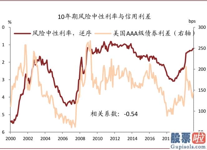 美股有投资价值吗-有钻研表明期限溢价而非风险中性利率是美债利率通过流动性和风险偏好进行国际传导的渠道