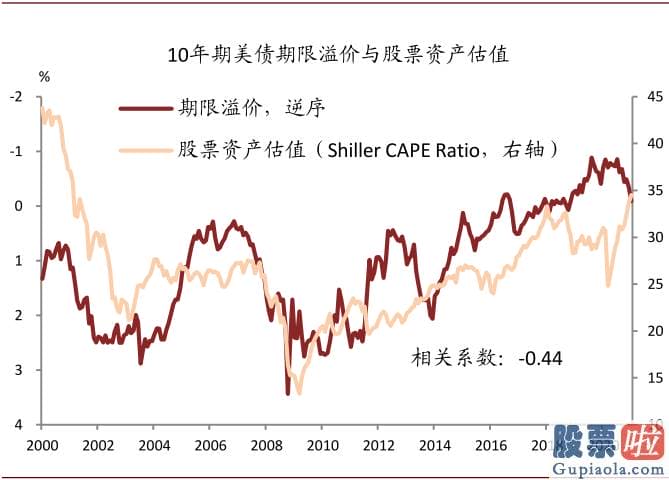 美股有投资价值吗-有钻研表明期限溢价而非风险中性利率是美债利率通过流动性和风险偏好进行国际传导的渠道