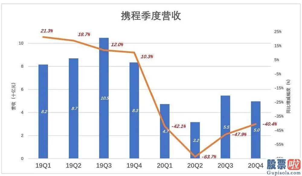 美股是投机还是投资 Booking营收跌了不到20%