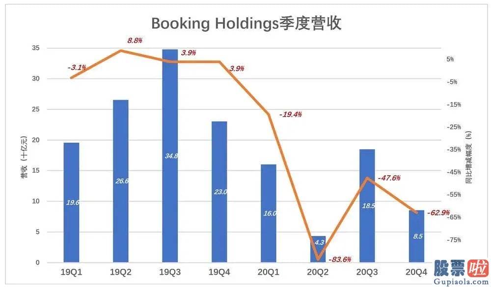 美股是投机还是投资 Booking营收跌了不到20%