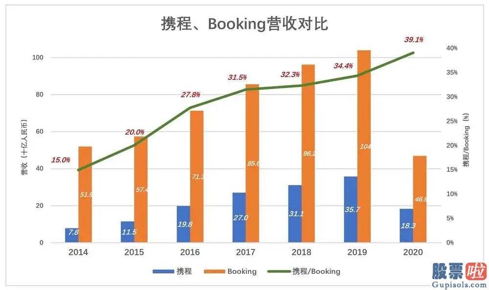 美股是投机还是投资 Booking营收跌了不到20%